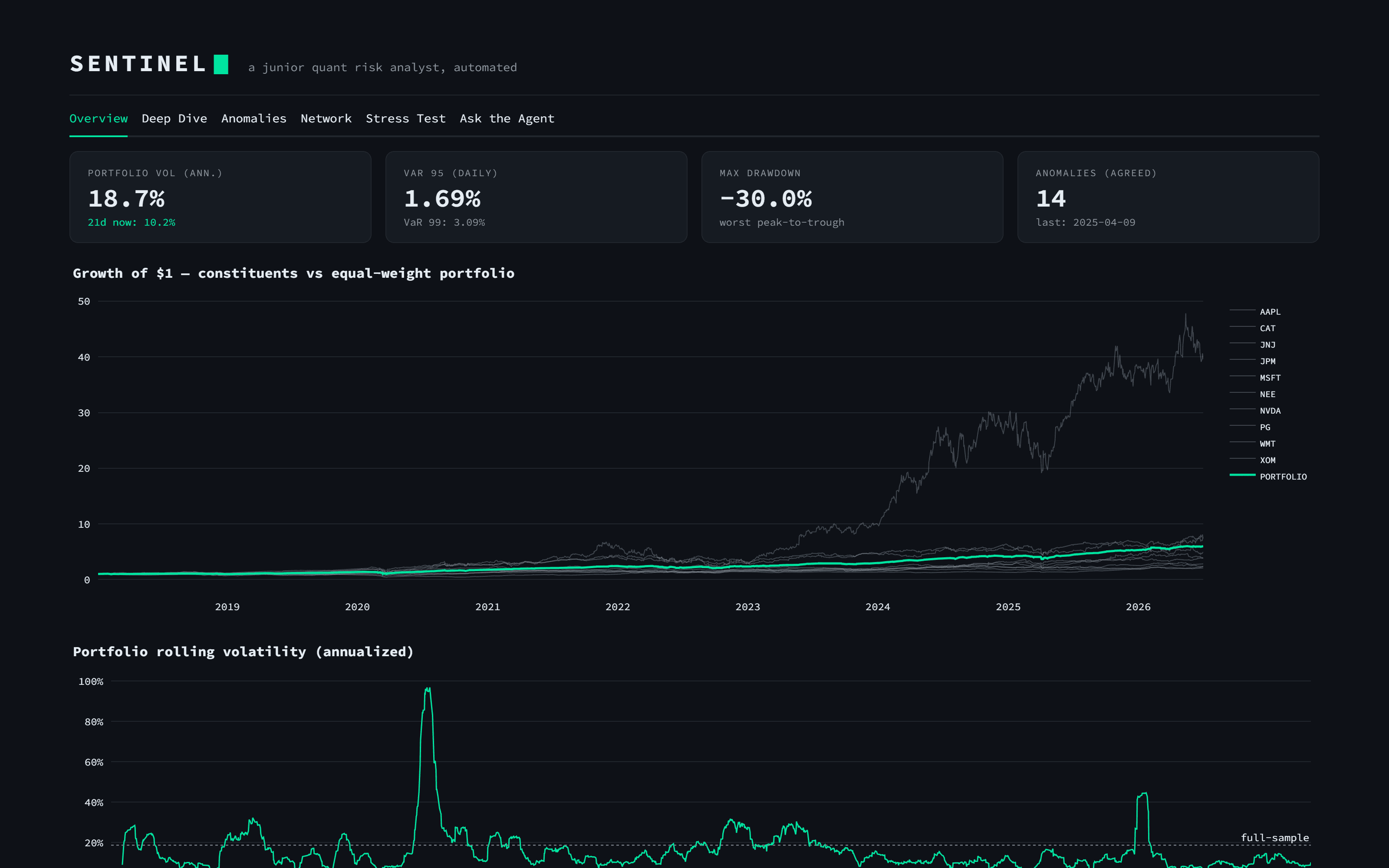 Sentinel Streamlit dashboard — portfolio KPI cards, growth of $1 chart, and rolling volatility